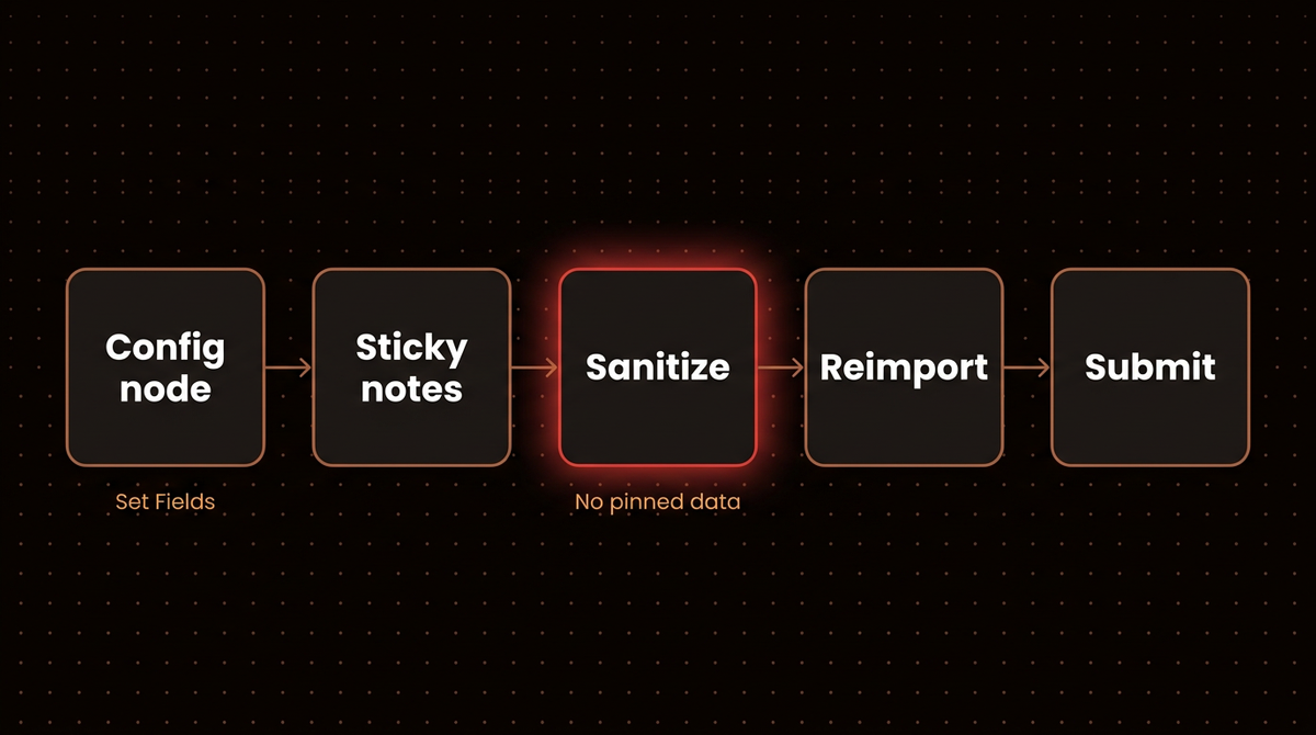 Flow for publishing your own n8n workflow template: Set Fields config node, sticky notes, sanitize, reimport, submit
