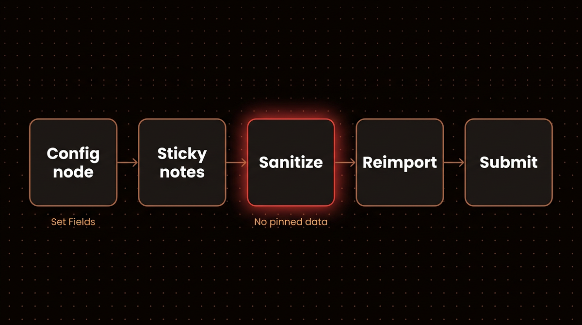 Flow for publishing your own n8n workflow template: Set Fields config node, sticky notes, sanitize, reimport, submit