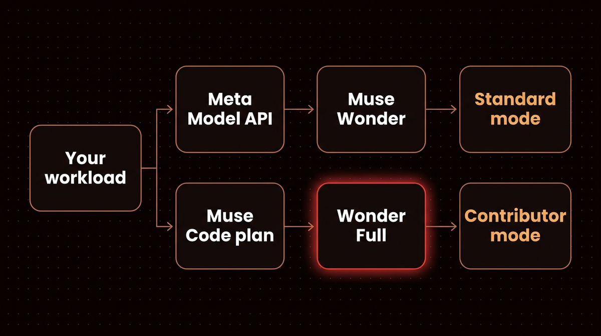 Diagram of Muse Wonder availability: Meta Model API runs Muse Wonder in Standard mode, while a Muse Code plan adds Wonder Full and defaults to Contributor mode