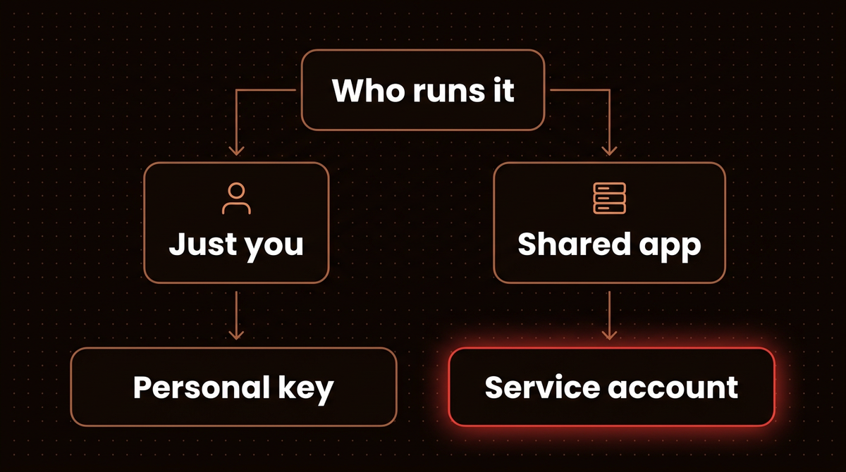 Decision tree for choosing a Claude API key type: personal key for yourself, service account for a shared app