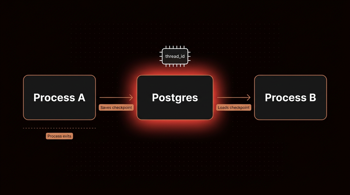 Flow diagram: Process A saves a checkpoint to Postgres and exits, then Process B loads the checkpoint with the same thread_id