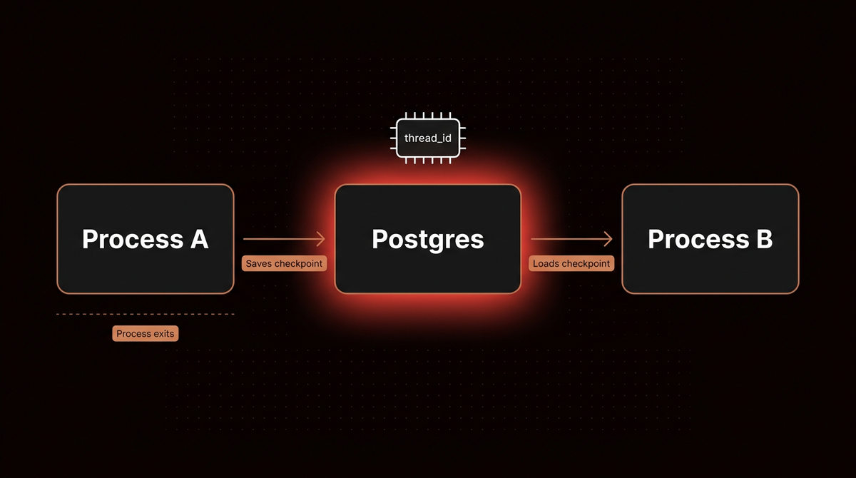 Flow diagram: Process A saves a checkpoint to Postgres and exits, then Process B loads the checkpoint with the same thread_id