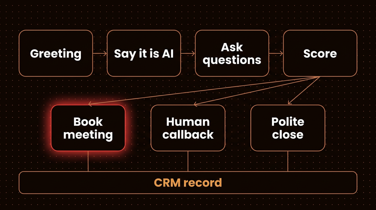 Call flow of an AI voice agent that qualifies leads: greeting, AI disclosure, questions, score, then book, callback or close, with a CRM record