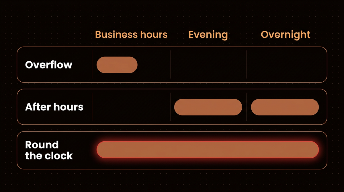 Coverage grid showing overflow covering only business hours, after hours covering evening and overnight, and round the clock covering all three periods for a legal answering service