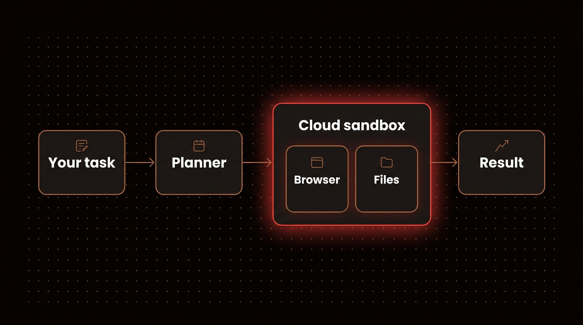 Flow of a Manus AI agent task from your request through a planner into a cloud sandbox with a browser and files and out to a result