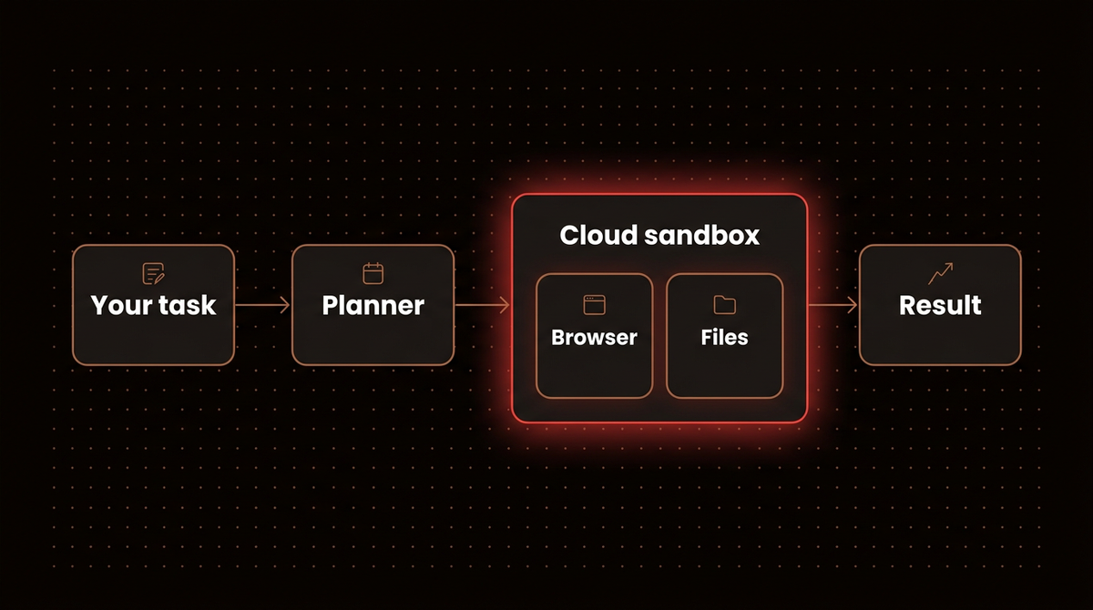 Flow of a Manus AI agent task from your request through a planner into a cloud sandbox with a browser and files and out to a result