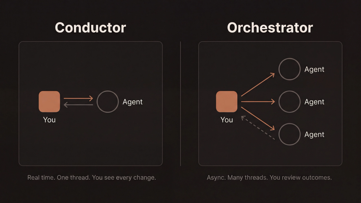 Two panel diagram contrasting conductor mode, a tight real time loop with one agent, against orchestrator mode, one person fanning work out to three agents asynchronously