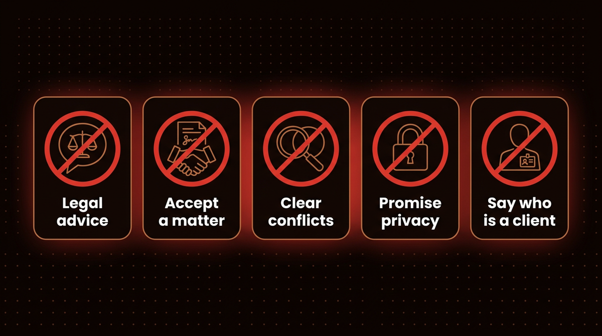 Five prohibition signs listing what a law firm AI receptionist must never do: give legal advice, accept a matter, clear conflicts, promise privacy, say who is a client