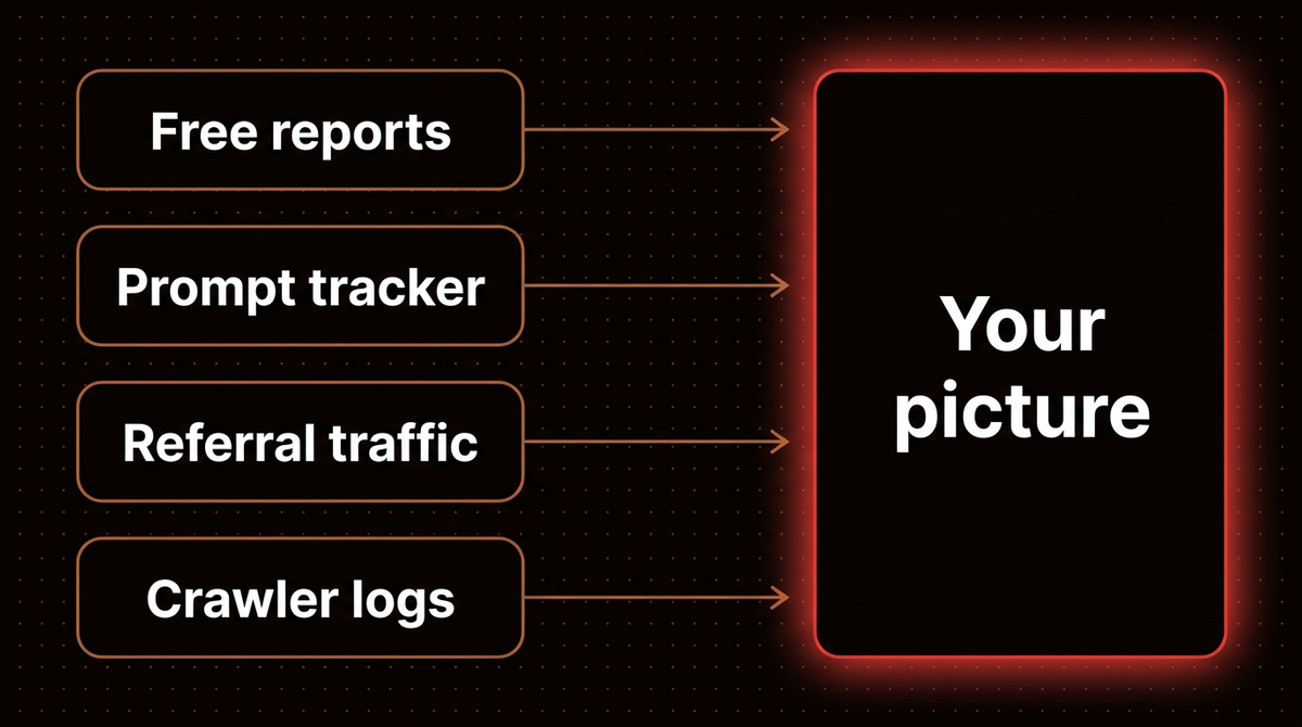 Diagram of free reports, a prompt tracker, referral traffic and crawler logs each feeding one picture of AI search visibility