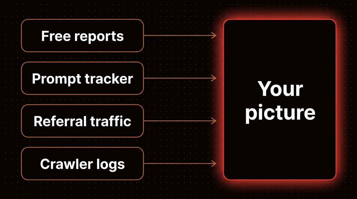 Diagram of free reports, a prompt tracker, referral traffic and crawler logs each feeding one picture of AI search visibility
