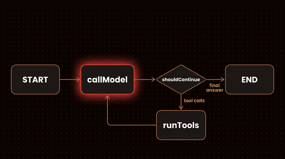LangGraph JS agent loop: START to callModel, shouldContinue routes to runTools or END