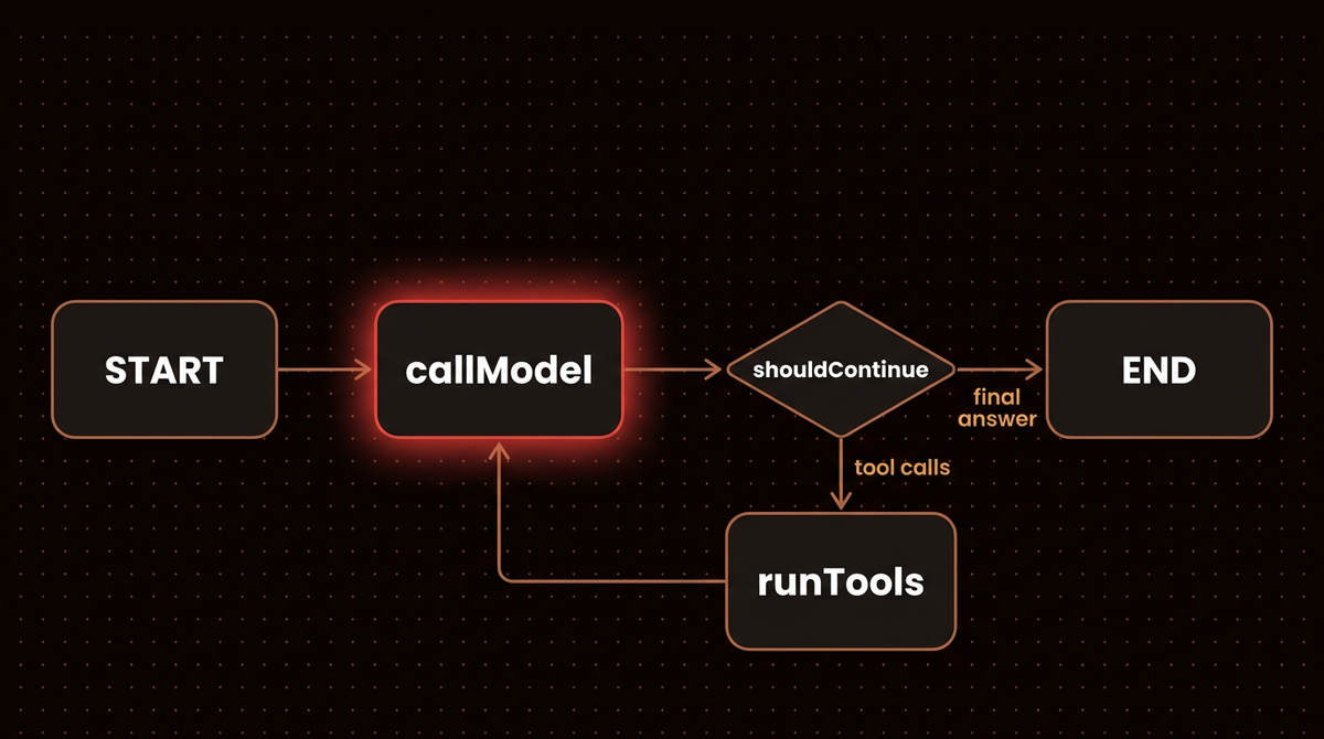 LangGraph JS agent loop: START to callModel, shouldContinue routes to runTools or END