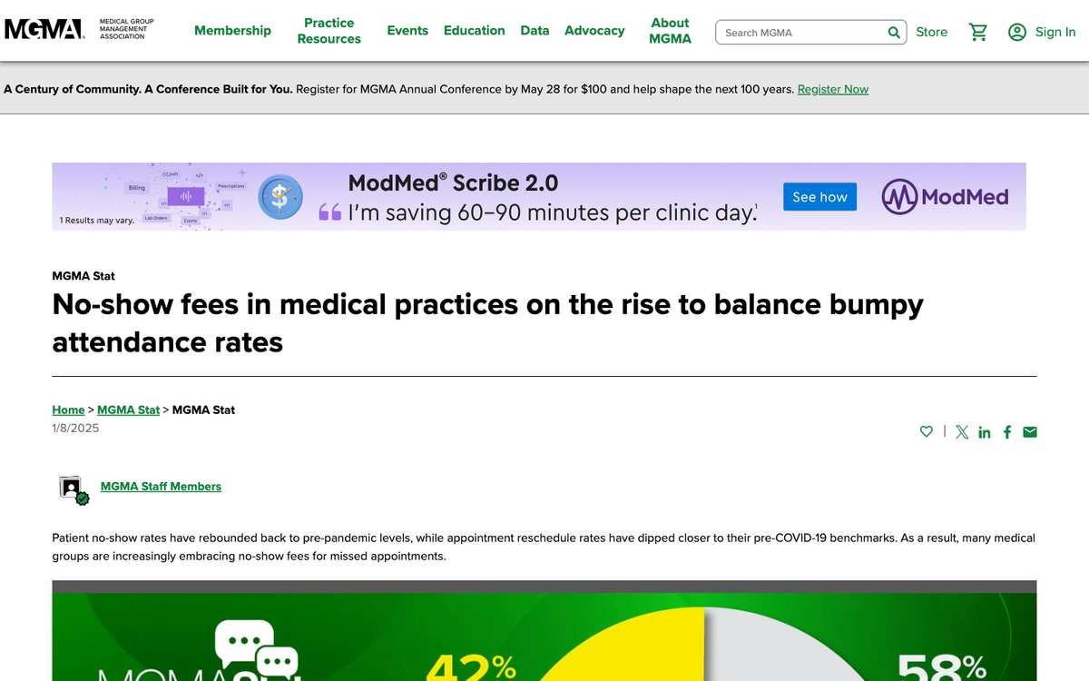 MGMA medical practice no-show statistics showing average no-show rates and the rise of no-show fees, the financial backdrop for medical virtual receptionist adoption