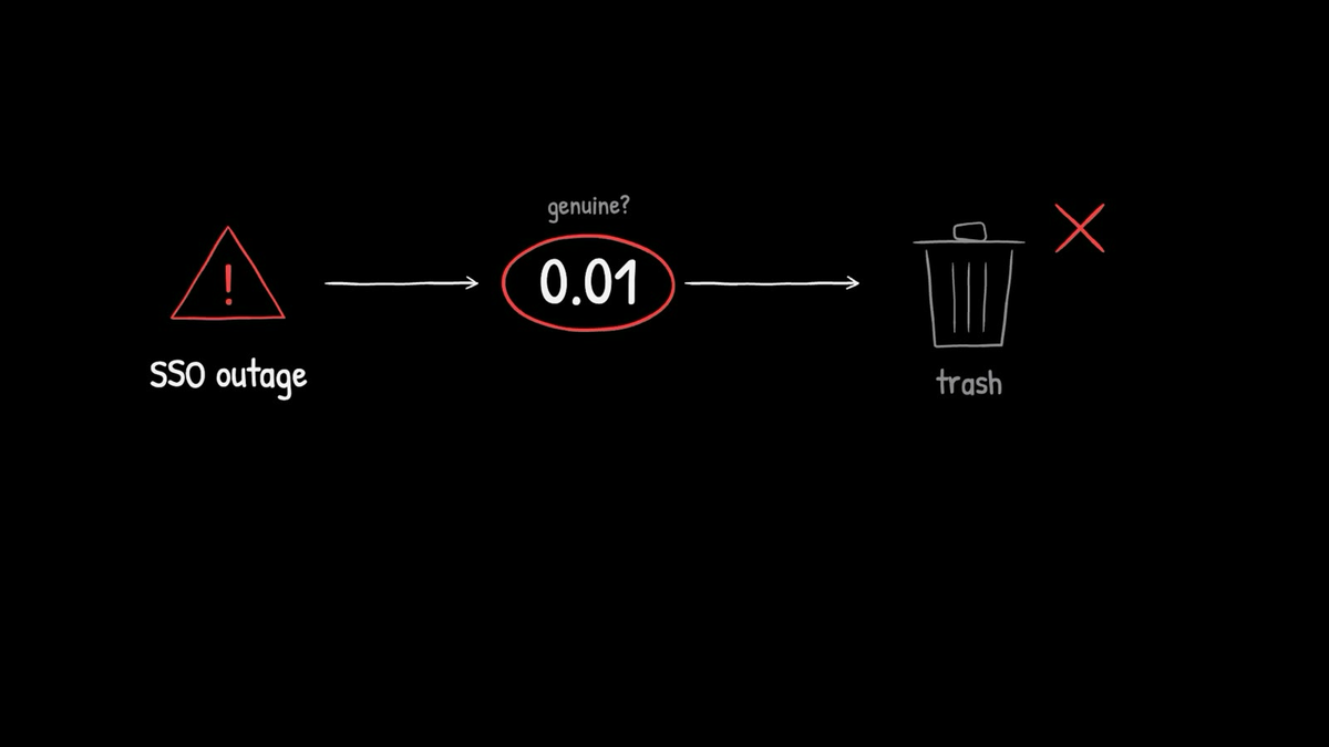 Diagram of the Laya local model scoring a real SSO outage report 0.01 genuine and sending it to the trash