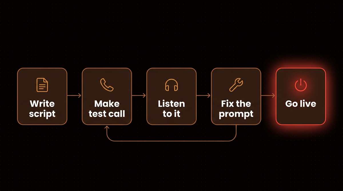 Test loop diagram for an AI receptionist before go live: write script, make test call, listen to it, fix the prompt, then go live