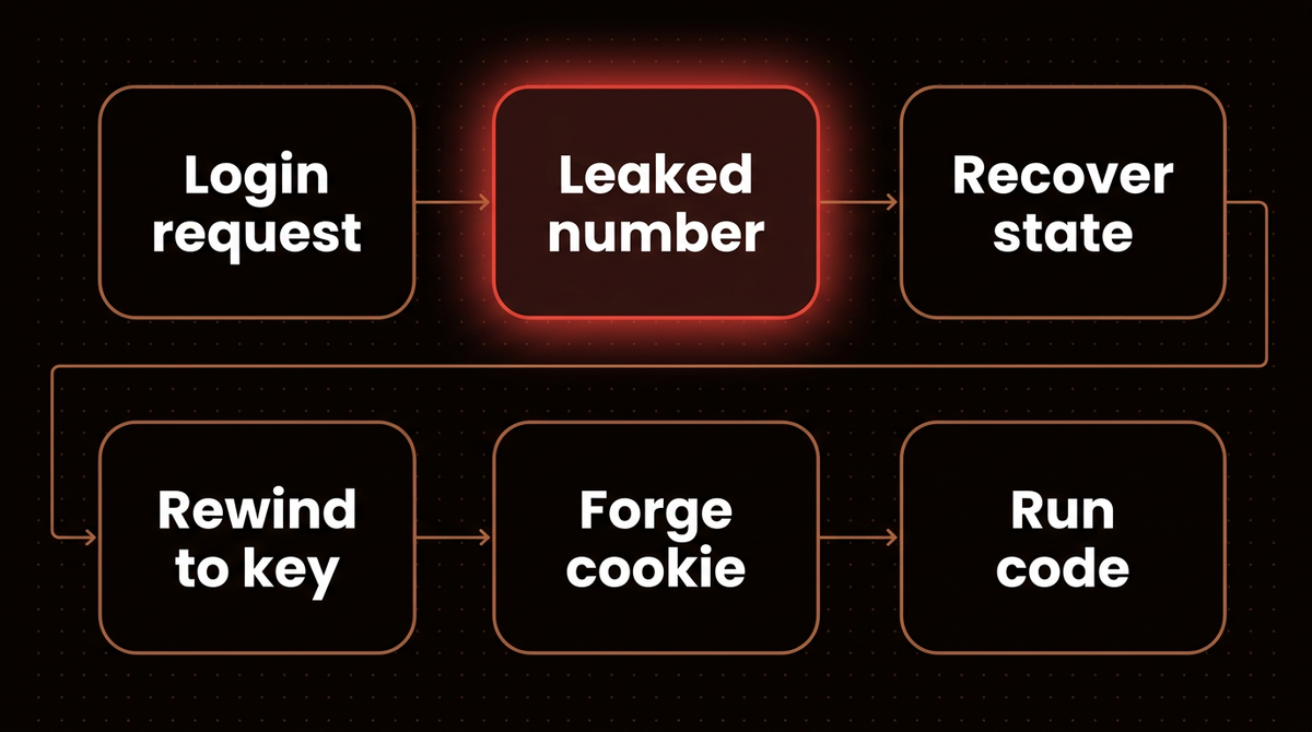 Six step attack chain for CVE-2026-61500: login request, leaked number, recover state, rewind to key, forge cookie, run code