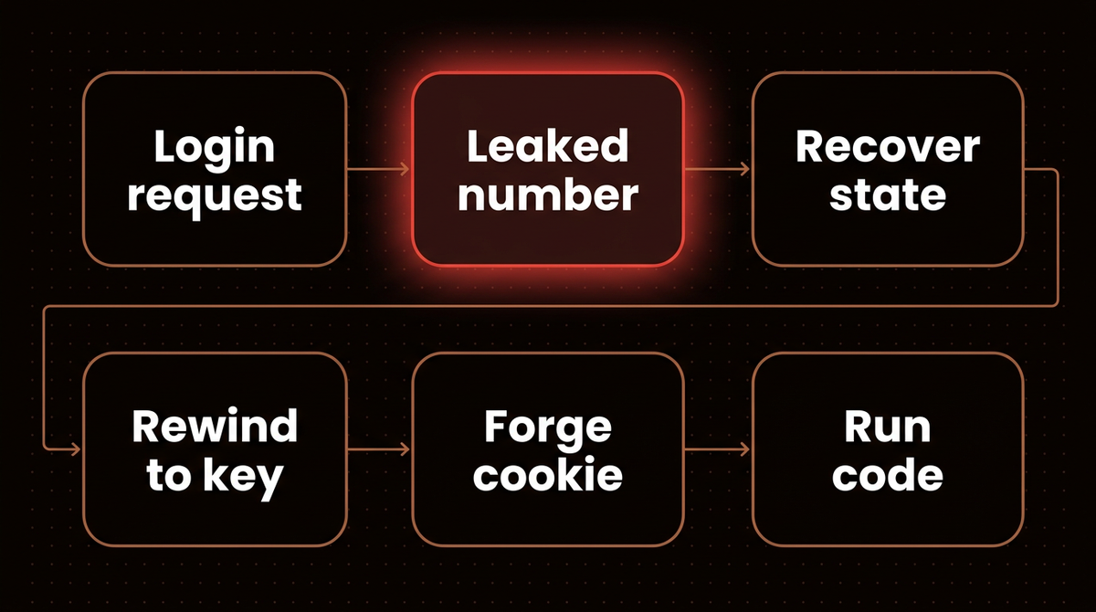 Six step attack chain for CVE-2026-61500: login request, leaked number, recover state, rewind to key, forge cookie, run code