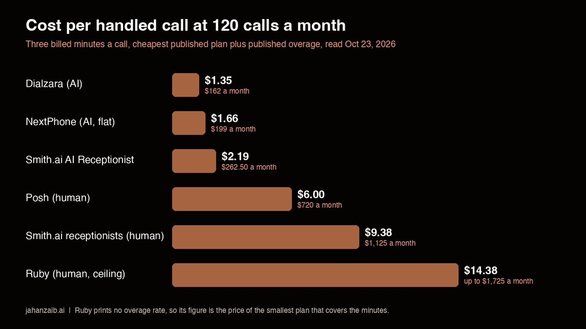 Bar chart of cost per handled call at 120 calls a month for six legal answering services, from $1.35 for an AI service to $14.38 for a human service