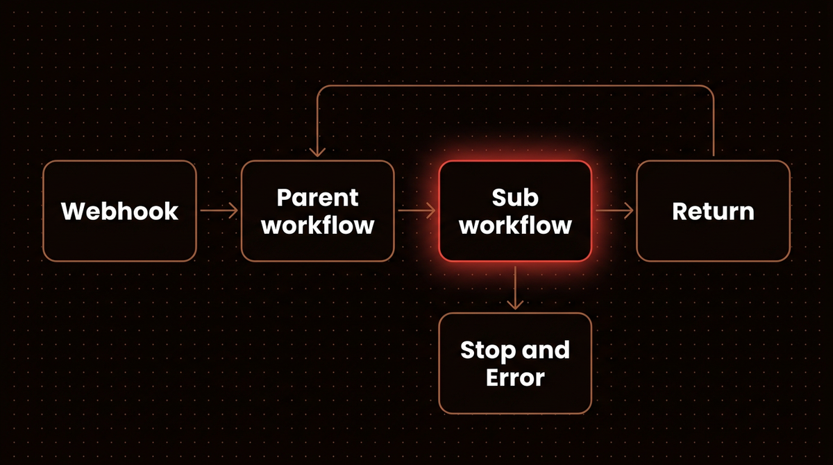 Flow diagram of an n8n sub workflow: a webhook starts the parent workflow, which calls the sub workflow, which either returns data or stops with an error