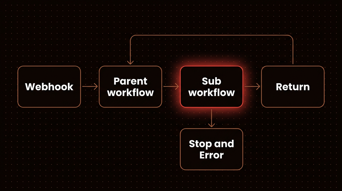 Flow diagram of an n8n sub workflow: a webhook starts the parent workflow, which calls the sub workflow, which either returns data or stops with an error