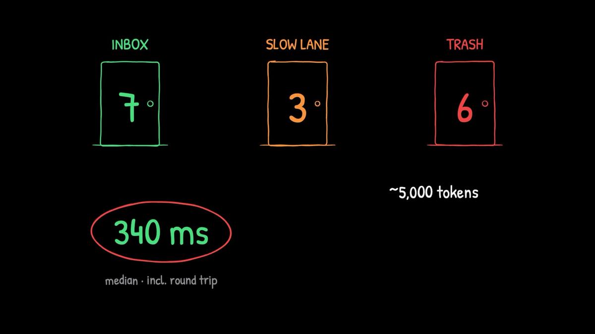 My recorded run: Jev sent 7 messages to the inbox, 3 to the slow lane and 6 to trash at a 340 ms median including the network round trip