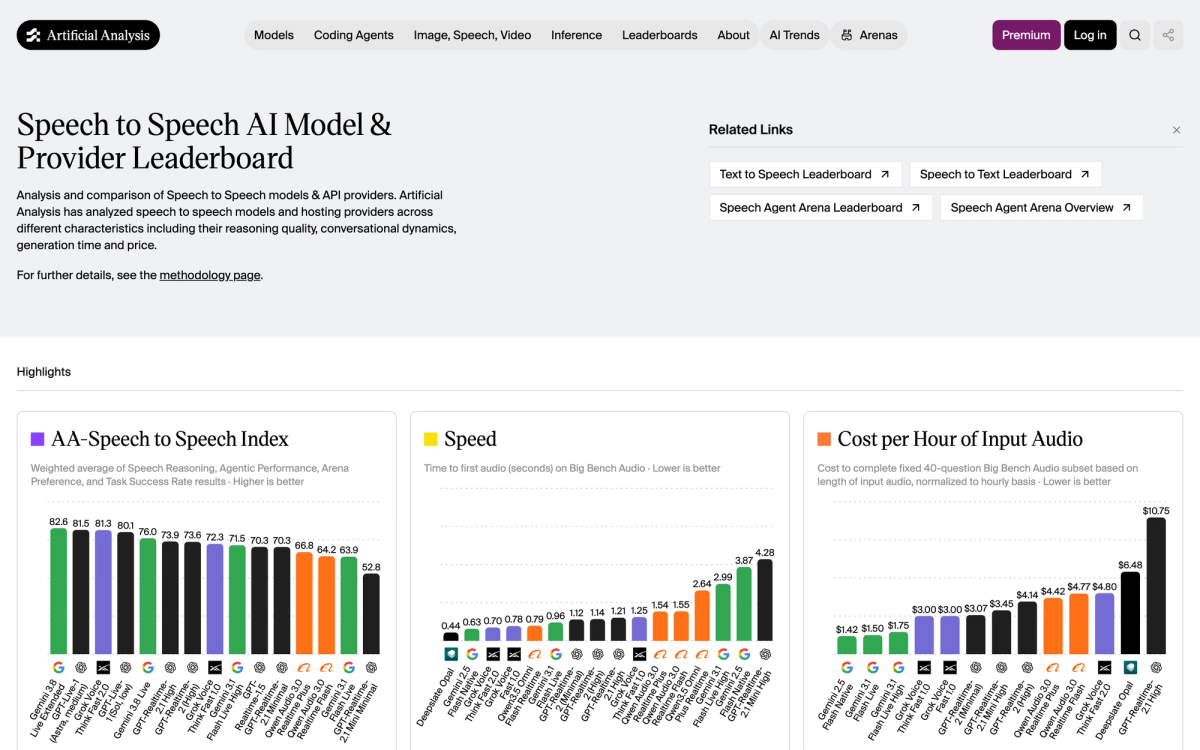 Artificial Analysis Speech to Speech leaderboard showing Gemini 3.8 Live Extended Thinking at 82.6 and Gemini 3.8 Live at 76.0 in fifth place