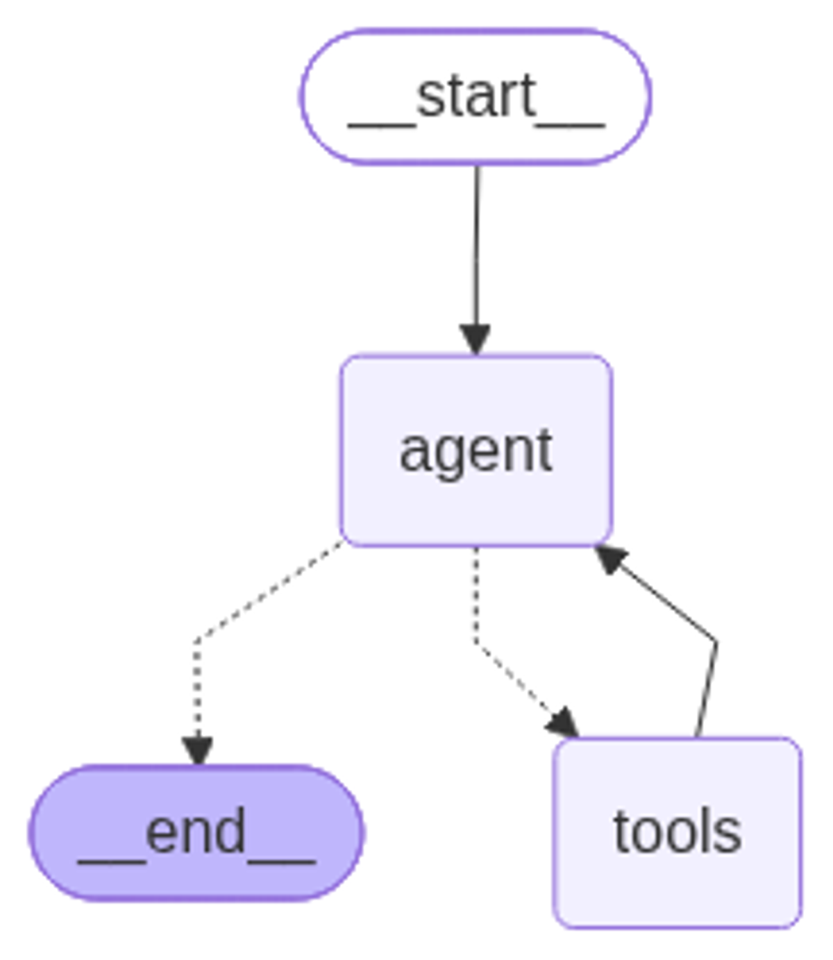 LangGraph render of the tool calling example: an agent node that loops through a tools node until it ends