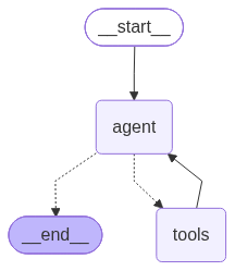 LangGraph render of the tool calling example: an agent node that loops through a tools node until it ends