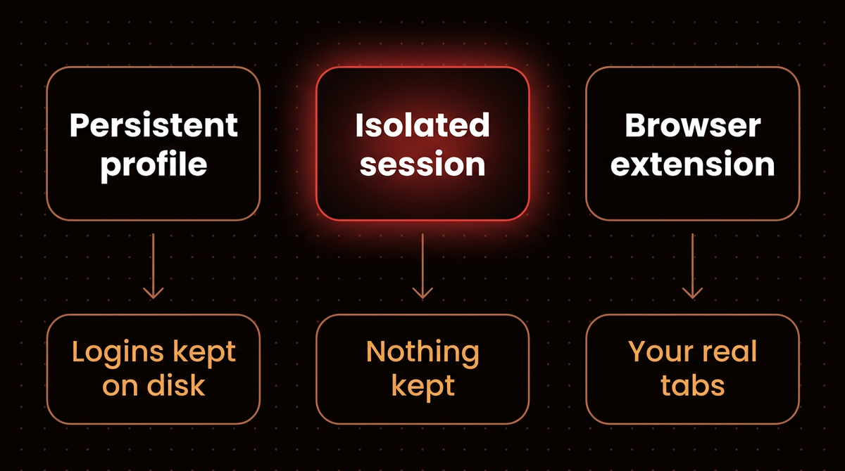 Comparison of Playwright MCP profile modes: persistent profile keeps logins on disk, isolated session keeps nothing, browser extension uses your real tabs