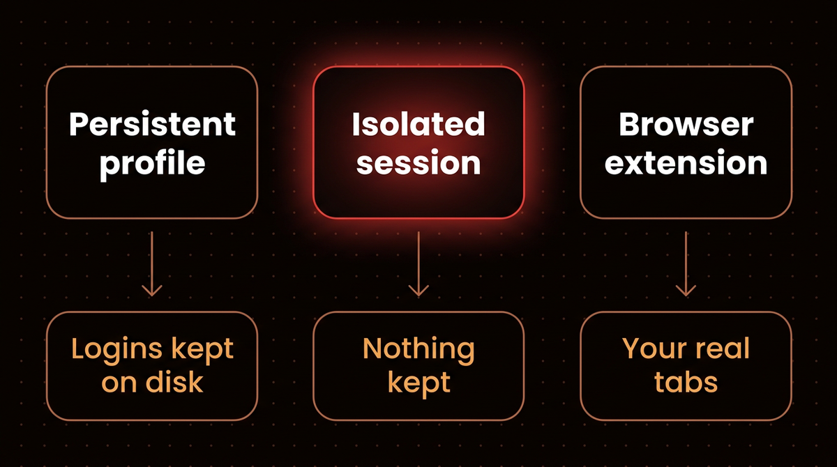 Comparison of Playwright MCP profile modes: persistent profile keeps logins on disk, isolated session keeps nothing, browser extension uses your real tabs