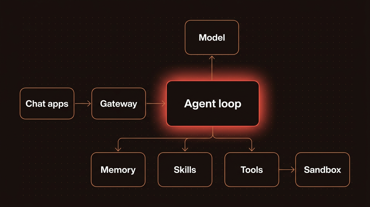 Hermes Agent architecture diagram: chat apps feed a gateway into the agent loop, which uses a model, memory, skills and tools in a sandbox