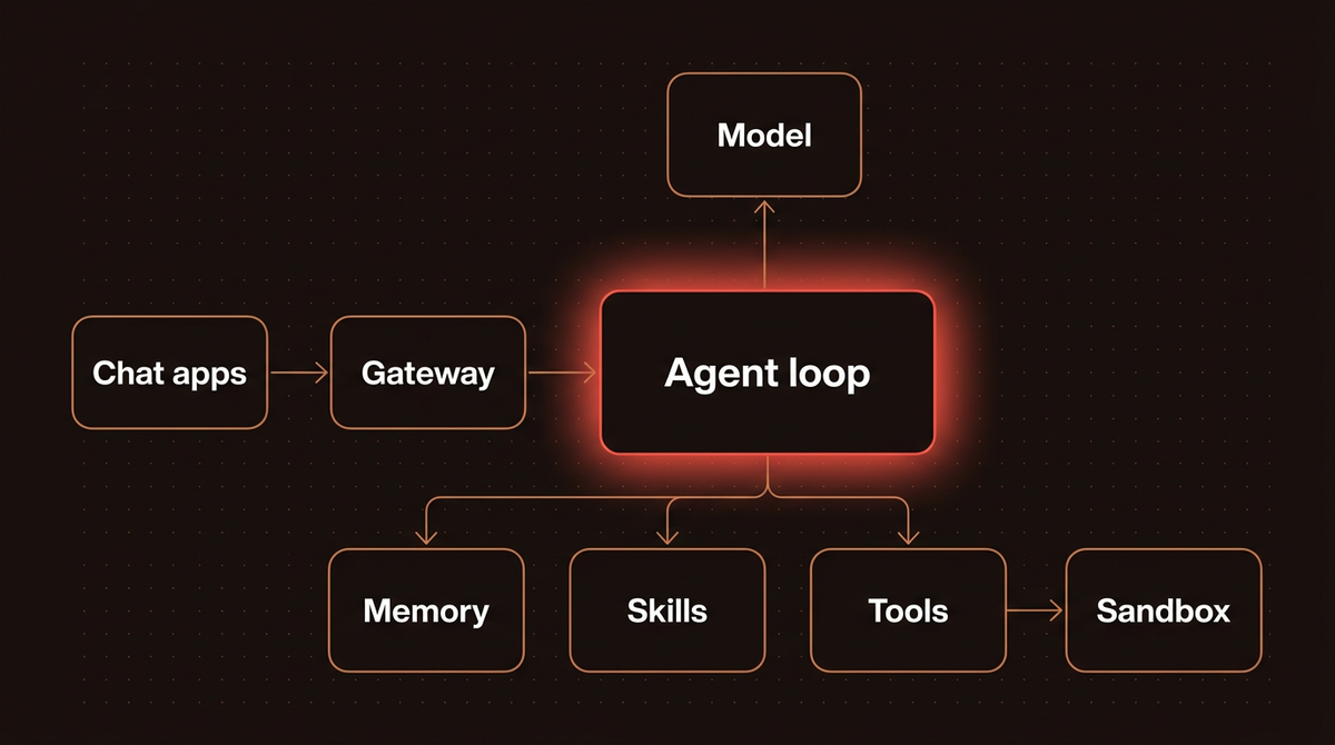 Hermes Agent architecture diagram: chat apps feed a gateway into the agent loop, which uses a model, memory, skills and tools in a sandbox