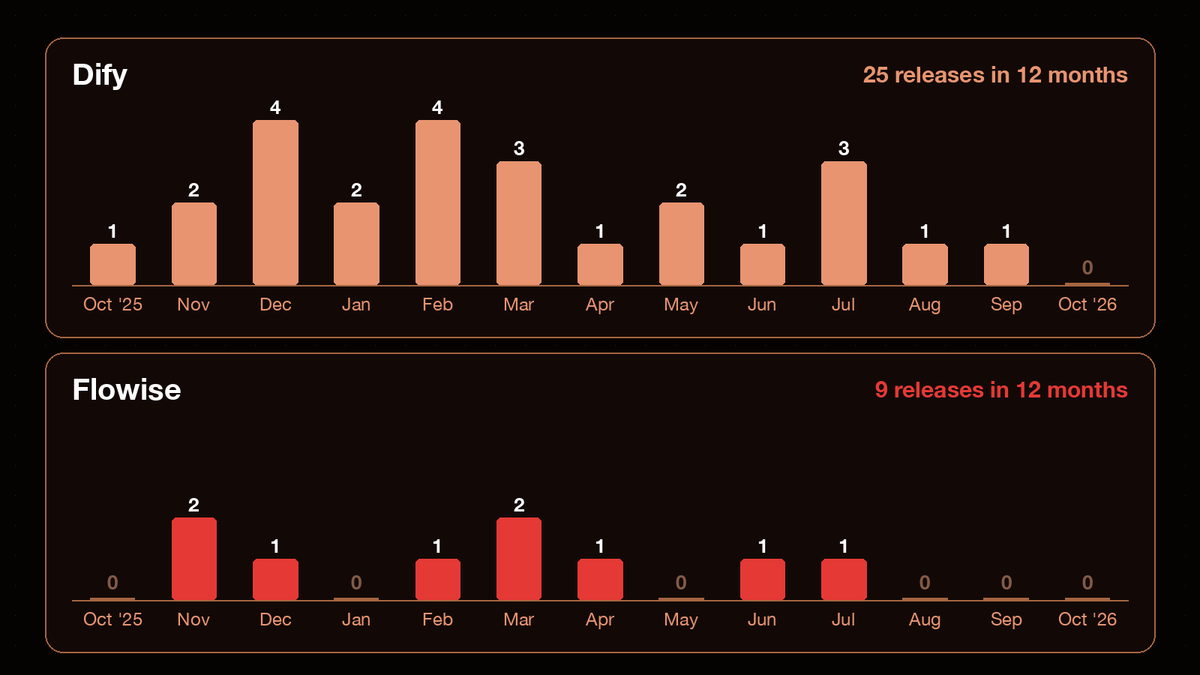 Bar chart of monthly GitHub releases over 12 months: Dify 25 releases, Flowise 9 releases, none after July 2026