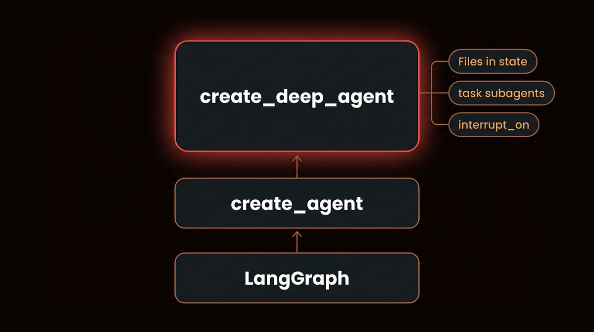 Layer diagram: LangGraph at the bottom, create_agent above it, create_deep_agent on top with files in state, task subagents and interrupt_on