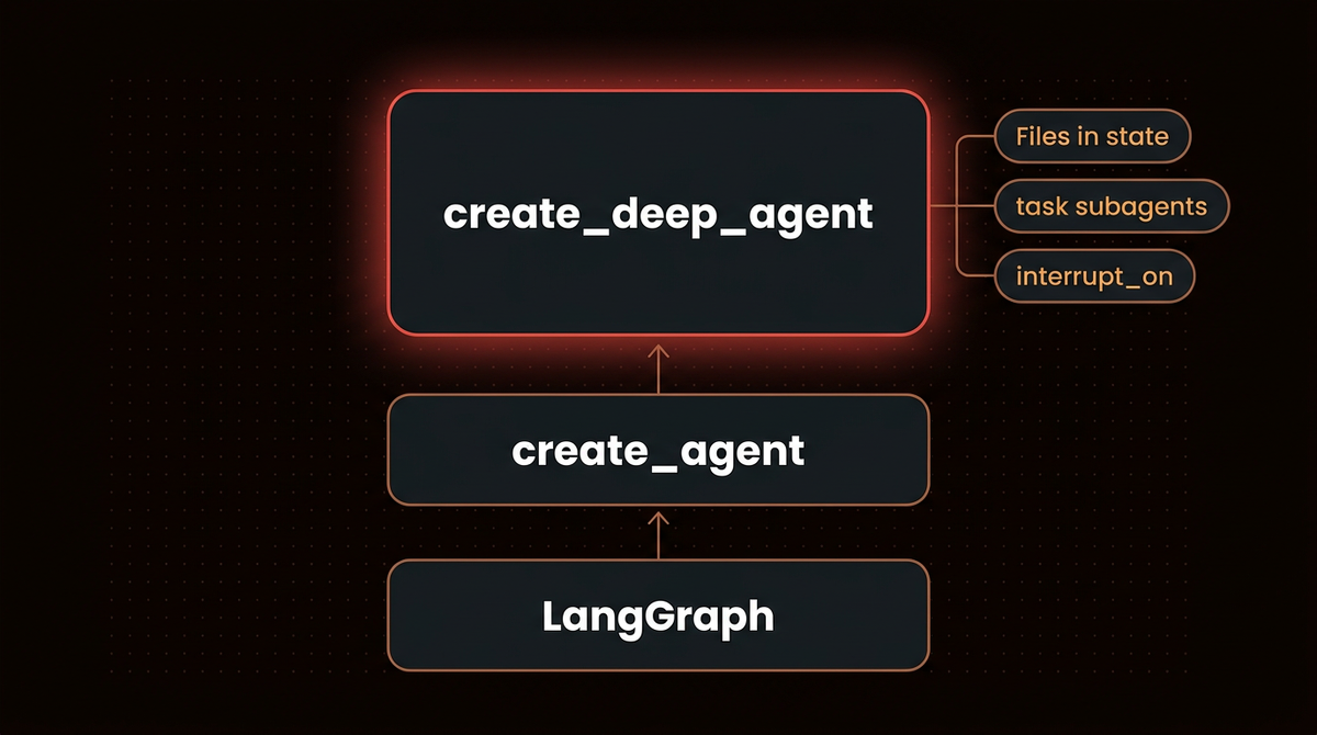 Layer diagram: LangGraph at the bottom, create_agent above it, create_deep_agent on top with files in state, task subagents and interrupt_on
