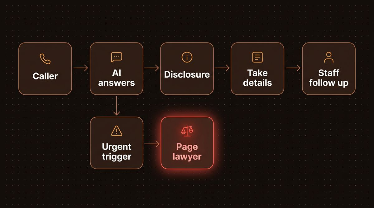 Call flow diagram for a law firm AI receptionist: caller, AI answers, disclosure, take details, staff follow up, with an urgent trigger branch that pages the lawyer