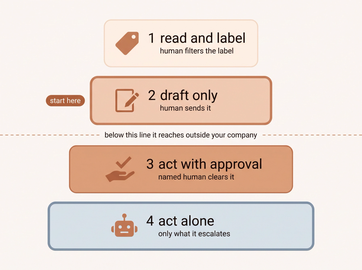 A four rung autonomy ladder for an email agent, each rung a card that grows wider and darker as reach increases. One, read and label, human filters the label. Two, draft only, human sends it, tagged start here. A dashed line then reads below this line it reaches outside your company. Three, act with approval, named human clears it. Four, act alone, only what it escalates.