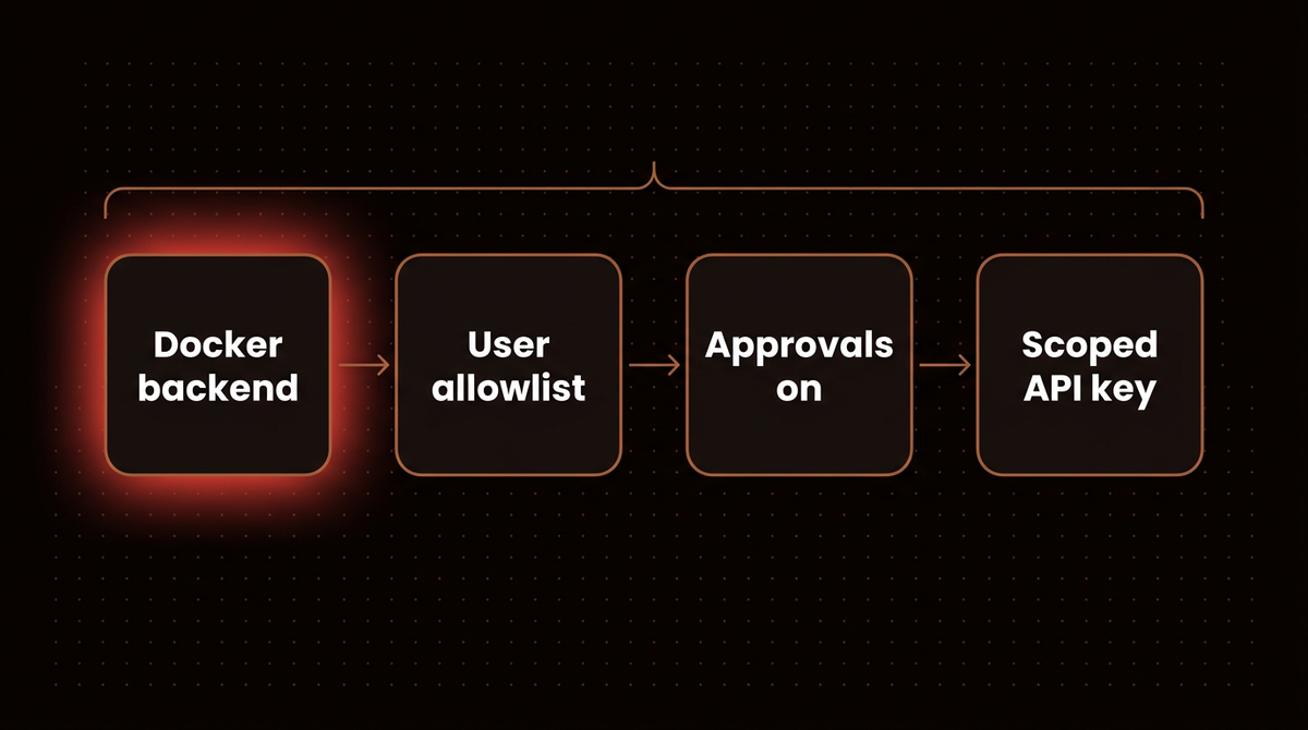 Four step Hermes Agent lockdown order: Docker backend, user allowlist, approvals on, scoped API key