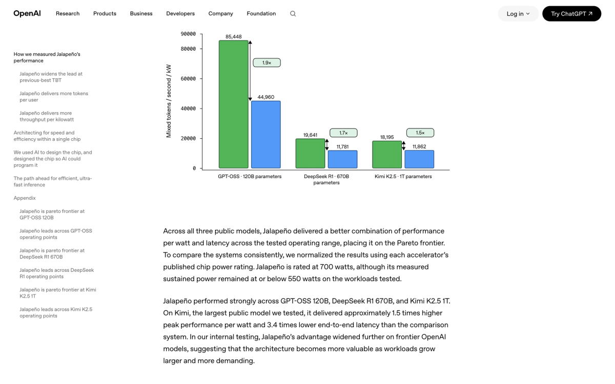 OpenAI chart of mixed tokens per second per kilowatt showing Jalapeno at 85,448 versus 44,960 for GPT-OSS 120B, 19,641 versus 11,781 for DeepSeek R1 and 18,195 versus 11,862 for Kimi K2.5, with the power normalization paragraph printed directly beneath it
