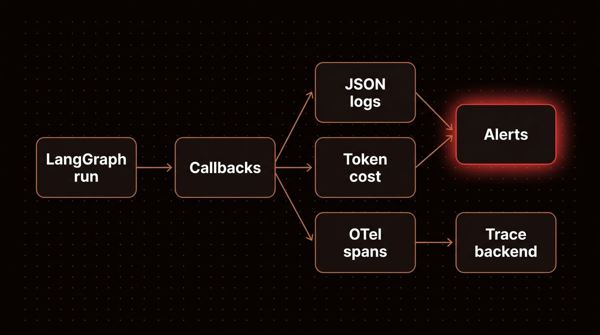 LangGraph monitoring flow from a graph run through callbacks to JSON logs, token cost, OpenTelemetry spans, alerts and a trace backend