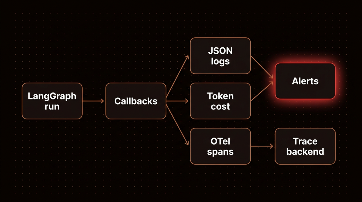 LangGraph monitoring flow from a graph run through callbacks to JSON logs, token cost, OpenTelemetry spans, alerts and a trace backend