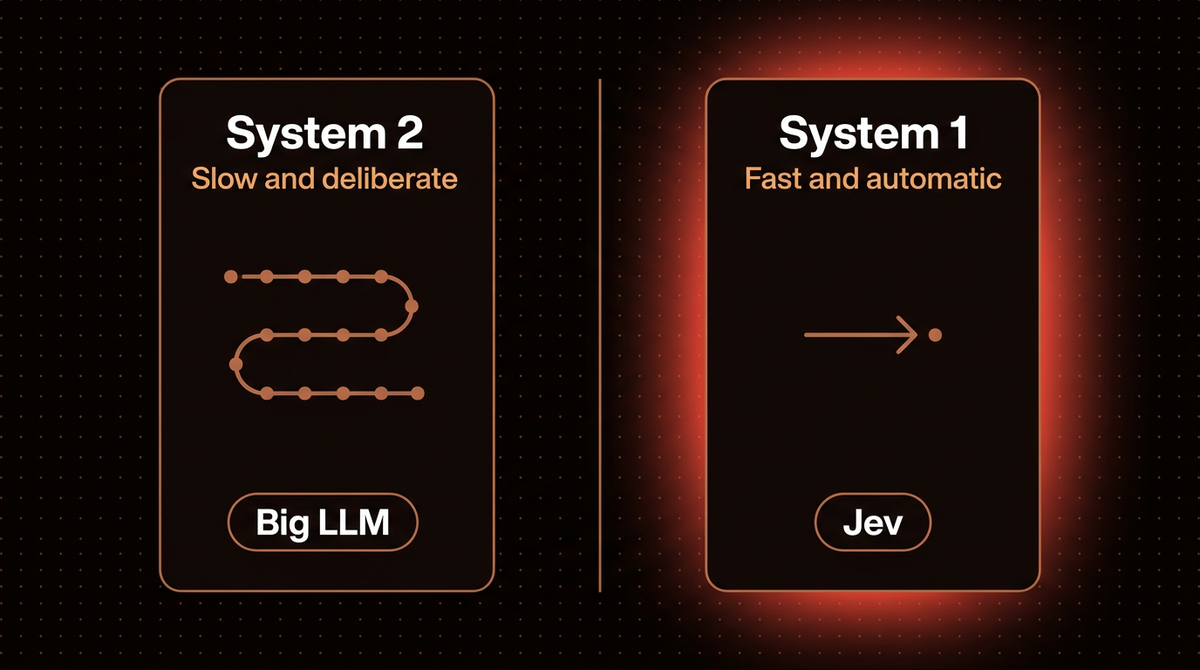 Side by side diagram contrasting System 2, a slow deliberate big LLM, with System 1, a fast automatic decision model like Jev