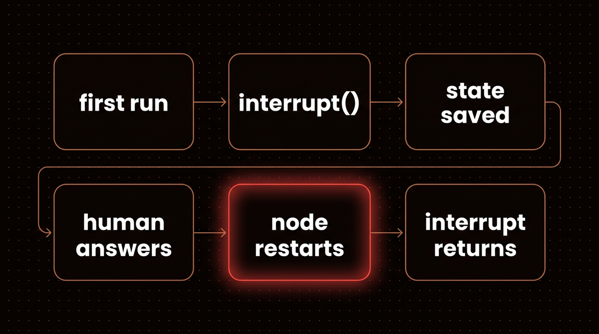 Diagram of a LangGraph interrupt: first run reaches interrupt, state is saved, the human answers, then the node restarts and interrupt returns the answer