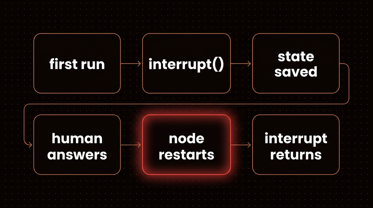 Diagram of a LangGraph interrupt: first run reaches interrupt, state is saved, the human answers, then the node restarts and interrupt returns the answer