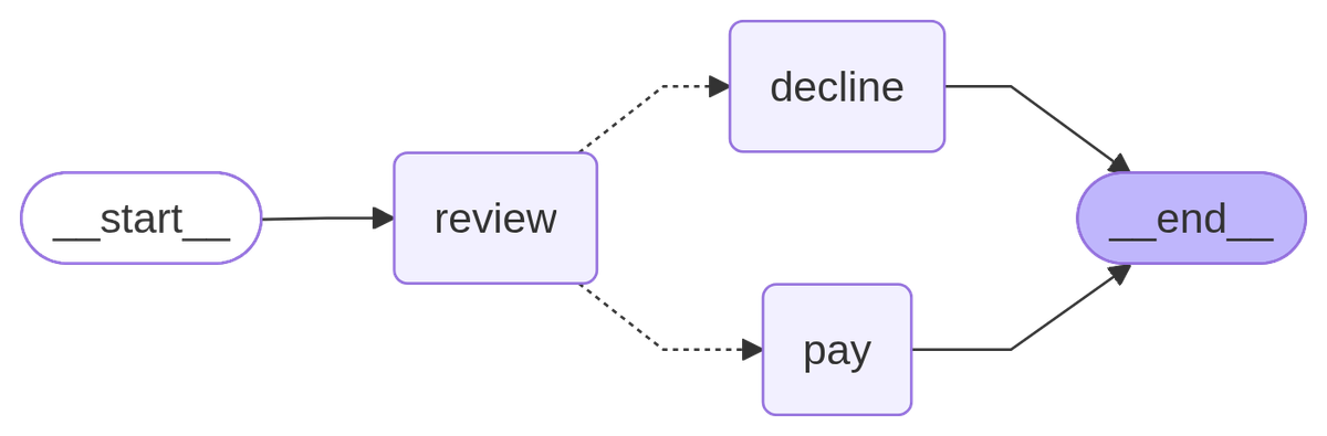 LangGraph's own drawing of the review graph, with dotted conditional routes from the review node to either pay or decline, then end