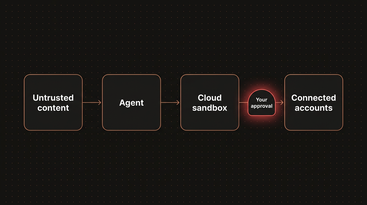 Diagram of the trust boundary for an AI agent showing untrusted content reaching the agent and a human approval gate before connected accounts