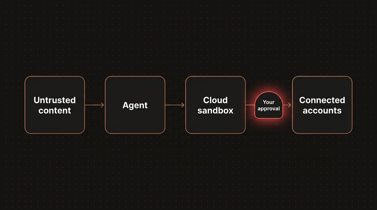 Diagram of the trust boundary for an AI agent showing untrusted content reaching the agent and a human approval gate before connected accounts