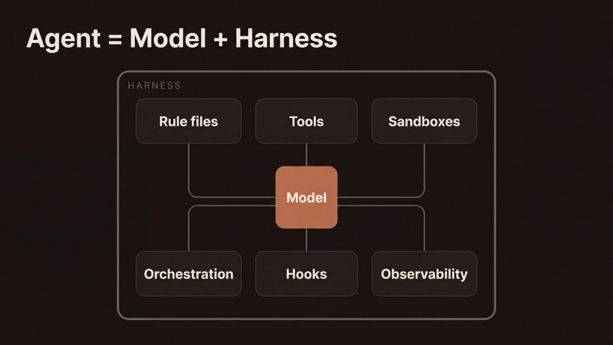 Diagram of harness anatomy showing a small model component at the centre surrounded by six harness components: rule files, tools, sandboxes, orchestration, hooks and observability