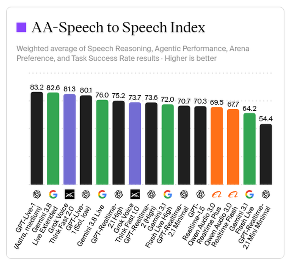 Artificial Analysis Speech to Speech Index bar chart on October 9 2026 with GPT-Live-1 Astra at 83.2 and Gemini 3.8 Live Extended Thinking at 82.6