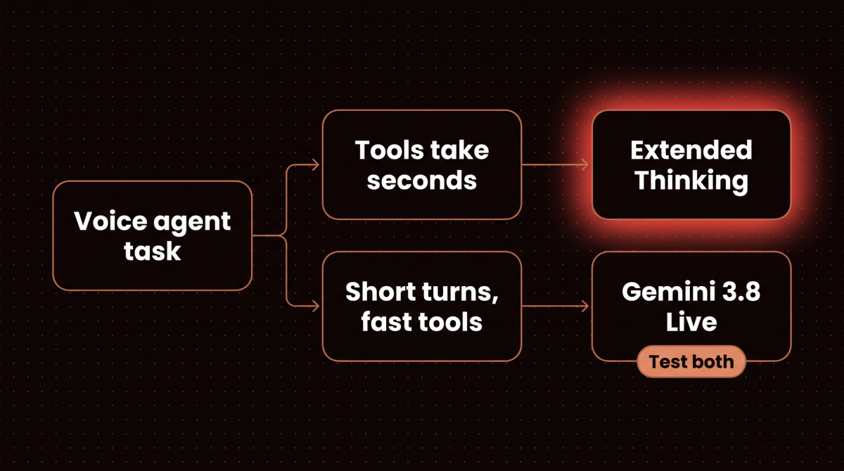 Decision diagram choosing between Gemini 3.8 Live Extended Thinking and Gemini 3.8 Live for a voice agent task